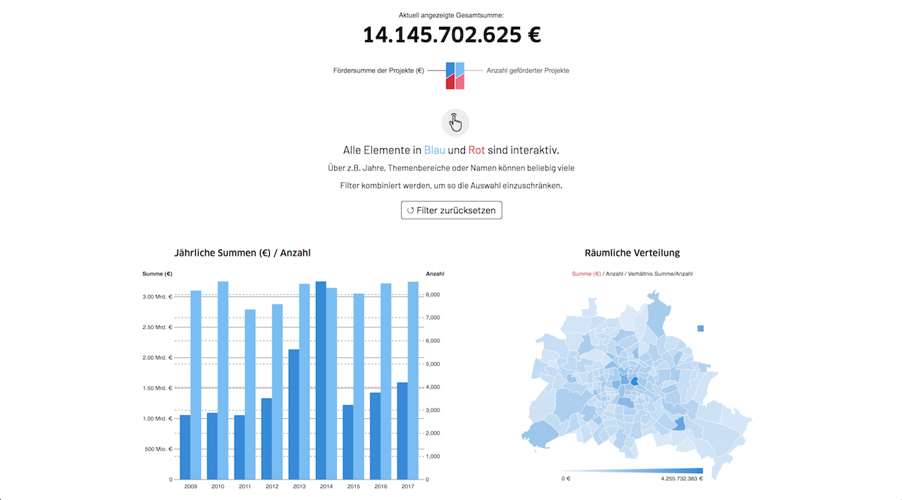 Analyzing government grants