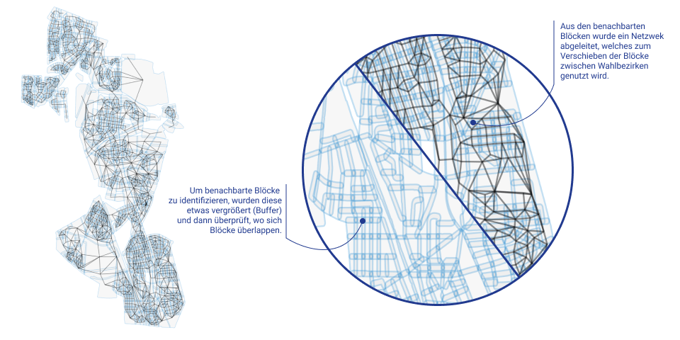 The algorithm is able to identify the neighboring blocks for an individual street block; this information is used to suggest alternative electoral districts to which a given street block can be reassigned (i.e., in the case of an overpopulated district).